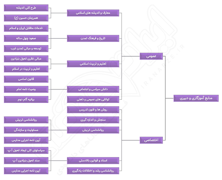 منابع آزمون استخدامی آموزش و پرورش