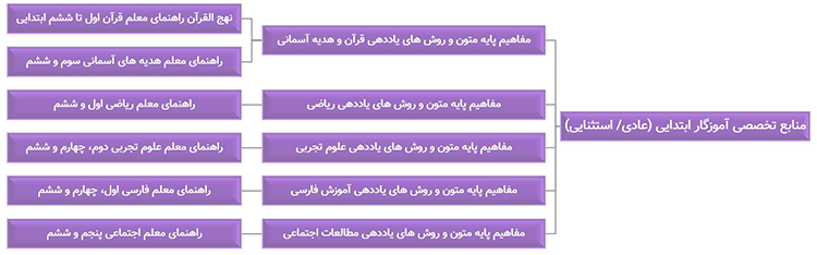 منابع استخدامی آموزگار ابتدایی